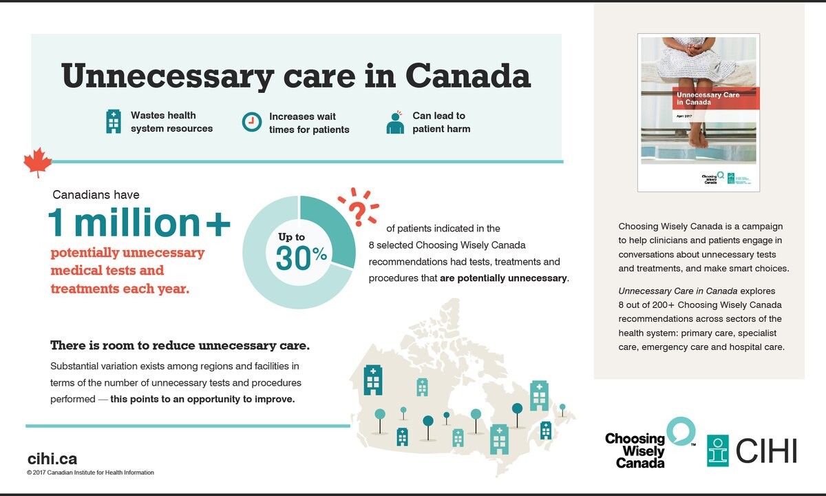 Unnecessary Care in Canada